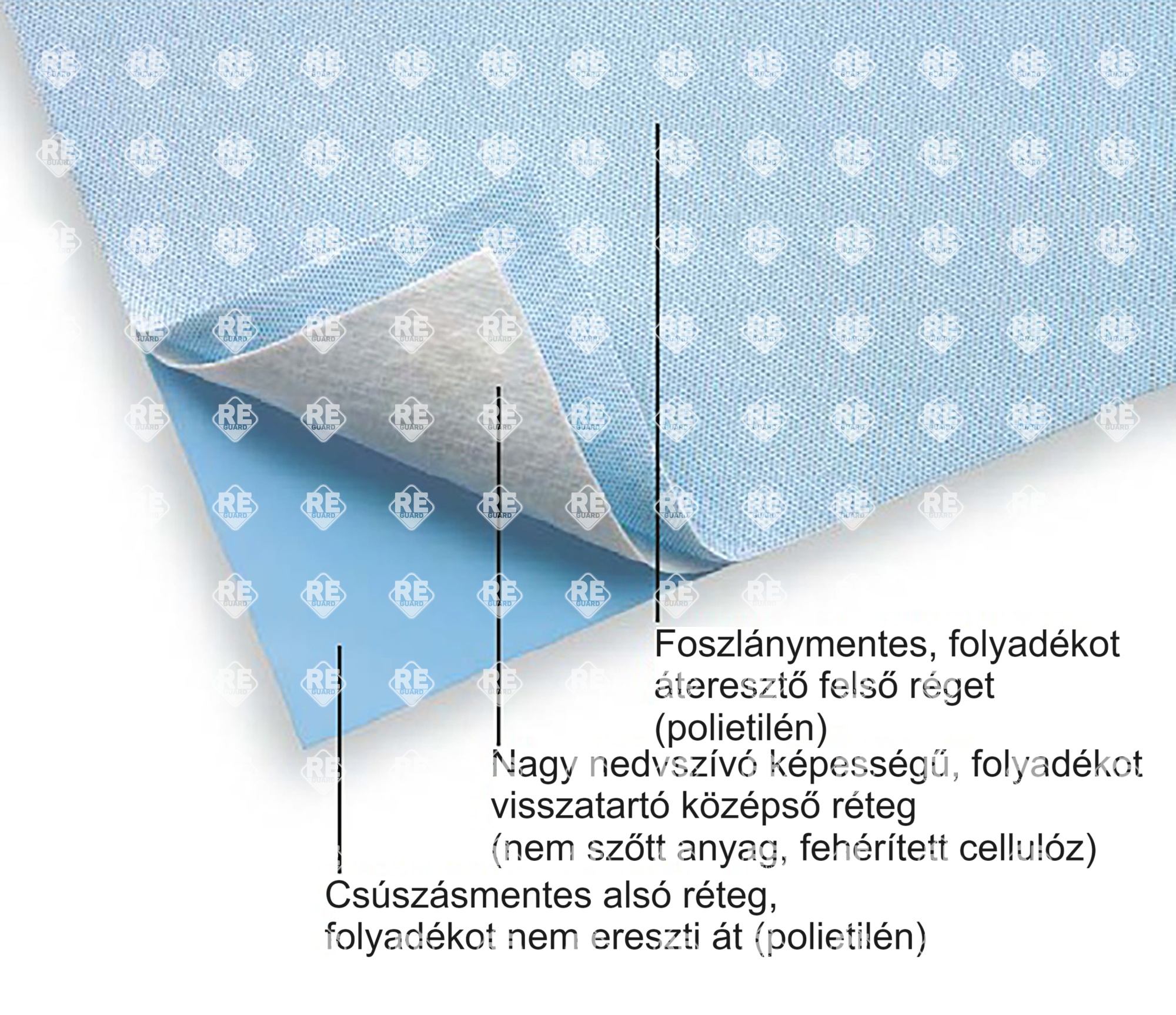 Chemoprotect Arbeitsunterlage, steril, 41x54cm, 50 pcs/box
